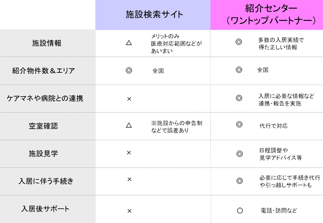 サービス比較